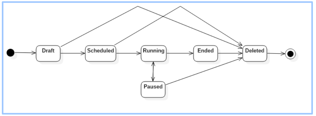 Flow of promotionStatus states